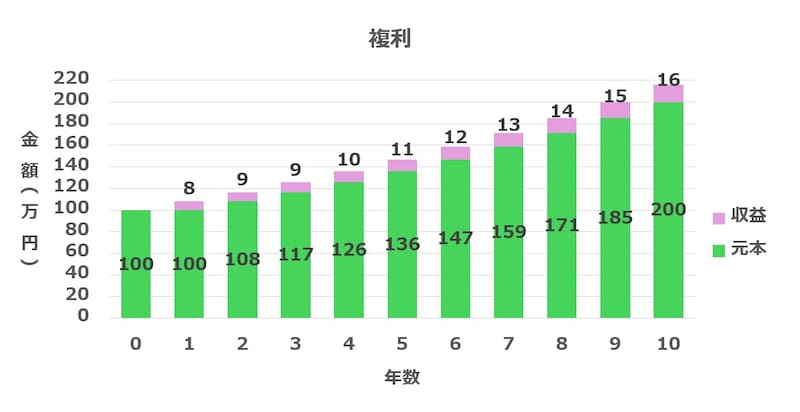 複利は毎年生まれた収益を元本に足して、翌年以降の運用に回していく（図版は筆者作成）