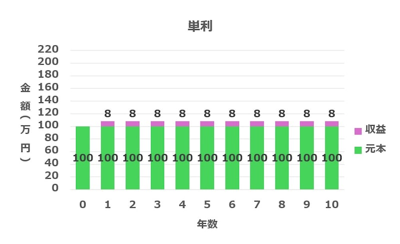 単利は、元本にだけ毎年収益がつき、その収益をつど引き出してしまう(図版は筆者作成)