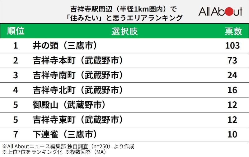 吉祥寺駅周辺（半径1km圏内）で「住みたい」と思うエリアランキングの画像
