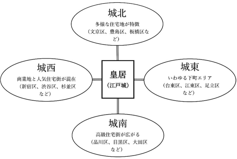 図1：皇居を中心とした４つのエリア（筆者作成）
