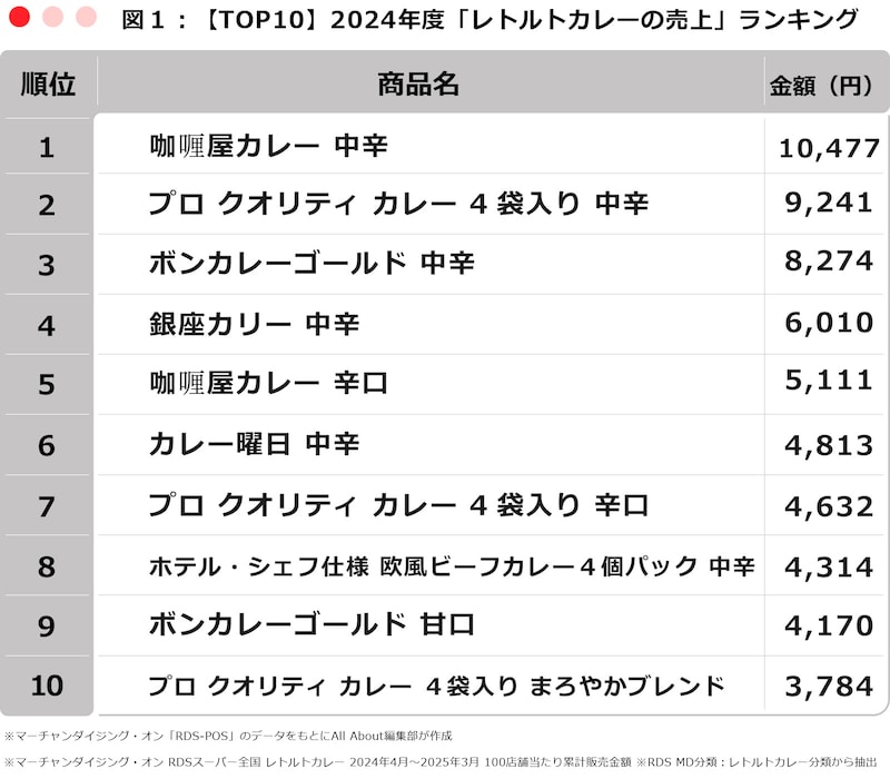 ※マーチャンダイジング・オン「RDS-POS」のデータをもとにAll About編集部が作成 ※マーチャンダイジング・オン RDSスーパー全国 レトルトカレー 2024年4月~2025年3月 100店舗当たり累計販売金額 ※RDS MD分類:レトルトカレー分類から抽出