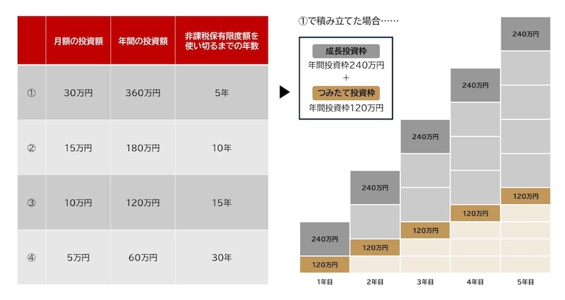 非課税保有限度額を使い切るプラン