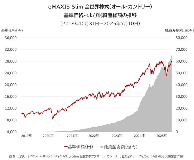 【画像4】eMAXIS Slim 全世界株式の基準価格および純資産総額の推移