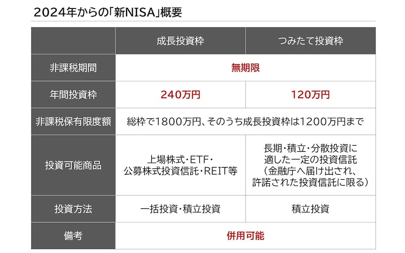 NISA制度の概要の表