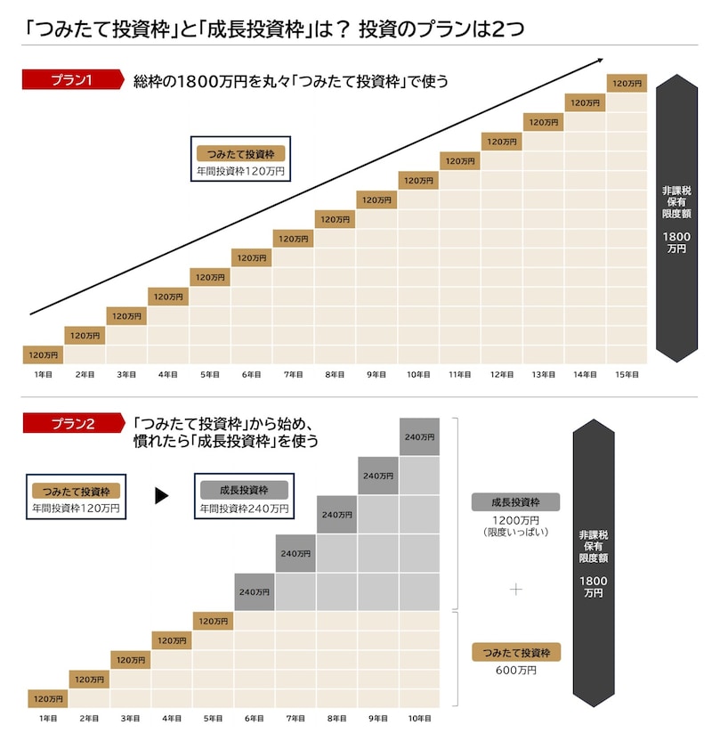 【画像3】NISAを活用した投資プラン2つ　