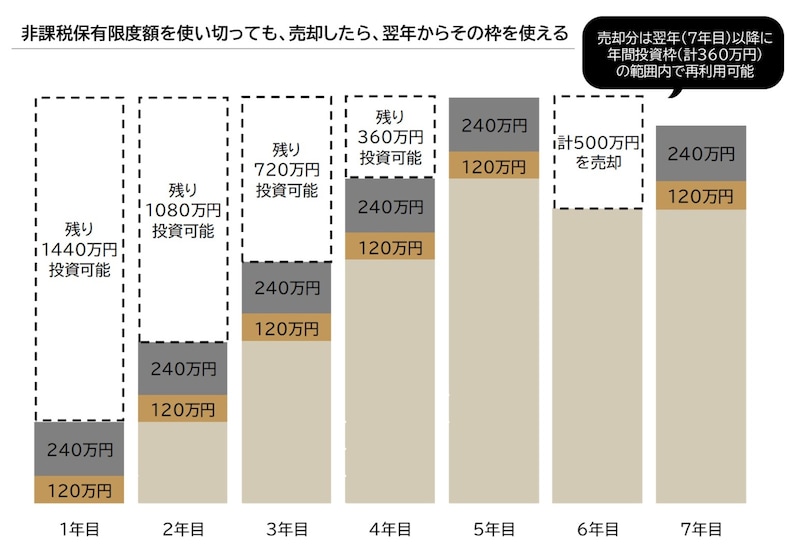 【画像5】非課税保有限度額の再利用のイメージ