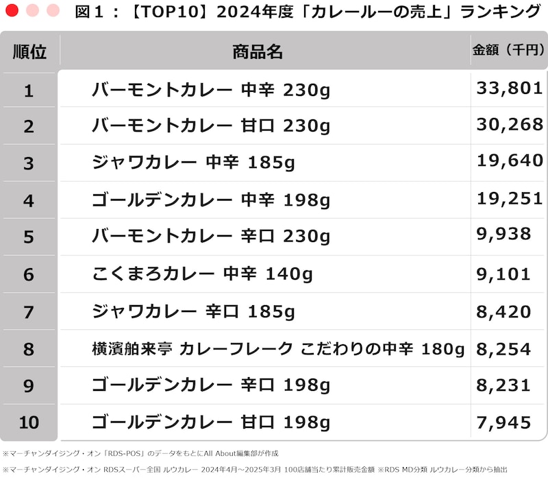 ※マーチャンダイジング・オン「RDS-POS」のデータをもとにAll About編集部が作成 ※マーチャンダイジング・オン RDSスーパー全国 ルウカレー 2024年4月~2025年3月 100店舗当たり累計販売金額 ※RDS MD分類 ルウカレー分類から抽出