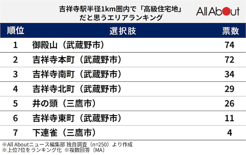 吉祥寺駅周辺で「高級住宅地」と思うエリアランキングの画像