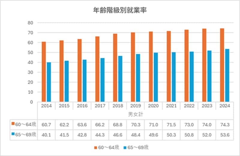 総務省「労働力調査2024（令和6）年　平均結果」より筆者作成