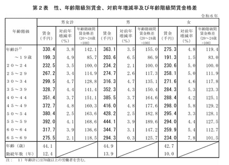 出所：厚生労働省「2024（令和6）年賃金構造基本統計調査の概況」