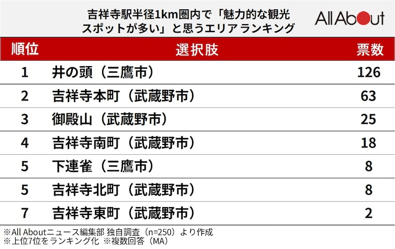 吉祥寺駅周辺で「魅力的な観光スポットが多い」と思うエリアランキング