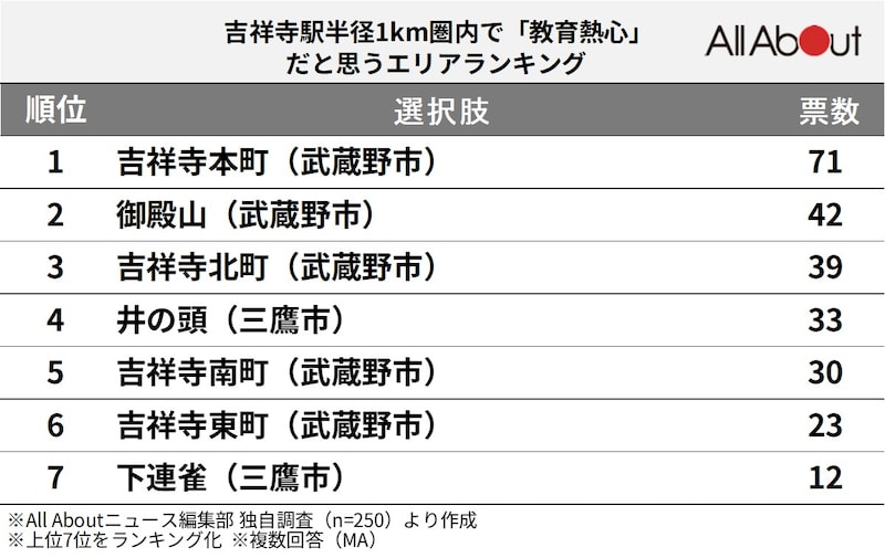 吉祥寺駅周辺で「住みたい」だと思うエリアランキングの画像
