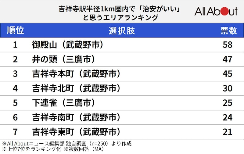 吉祥寺駅周辺で「「治安がいい」と思うエリアランキングの画像