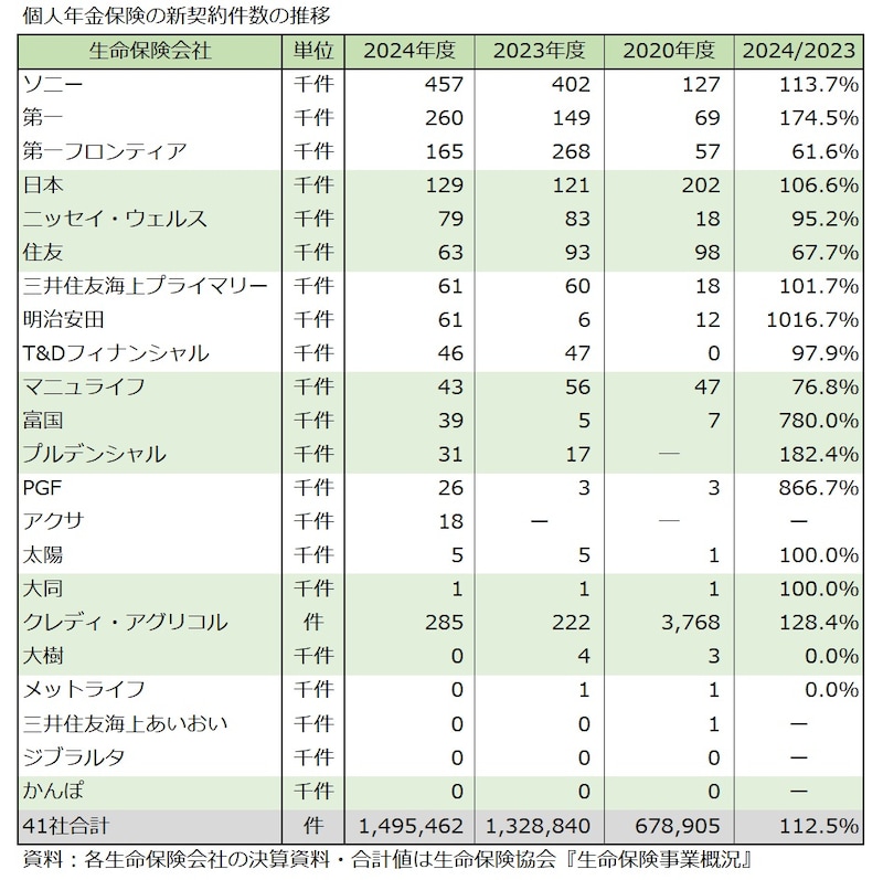 個人年金保険,新契約件数