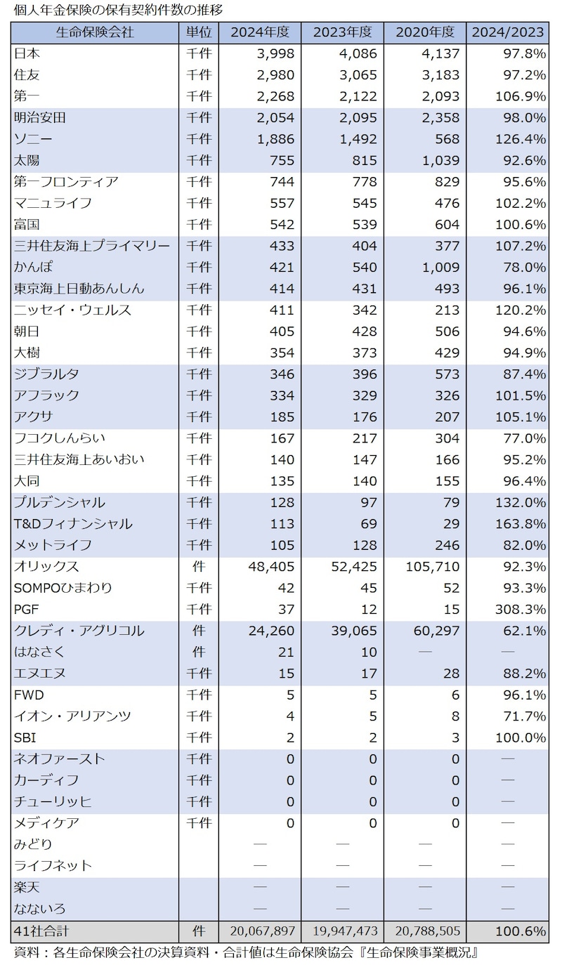 個人年金保険,保有契約件数