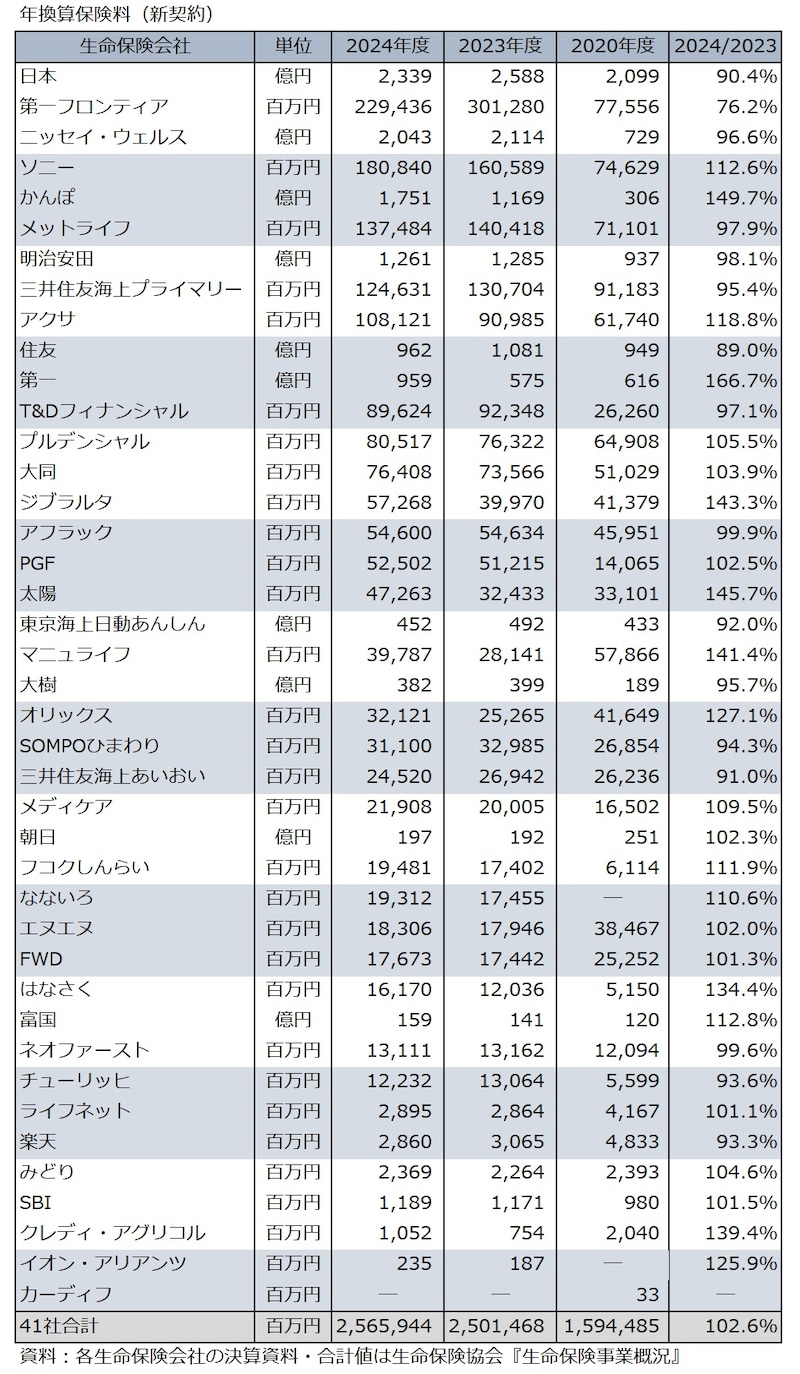 年換算保険料