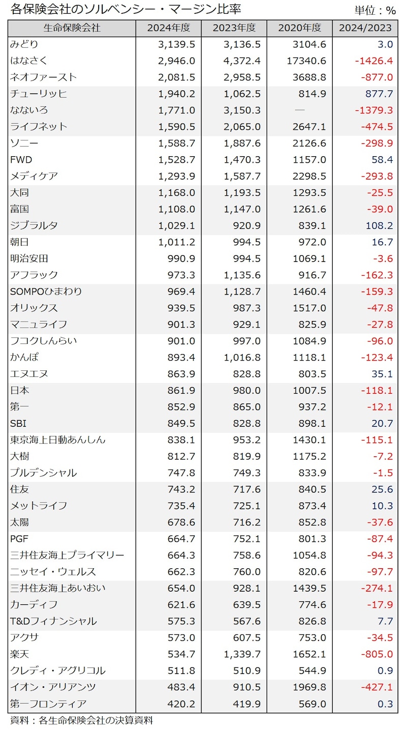 ソルベンシー・マージン比率