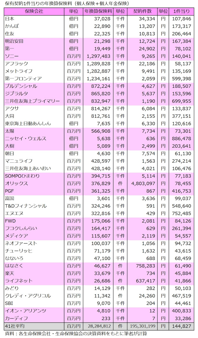 年換算保険料