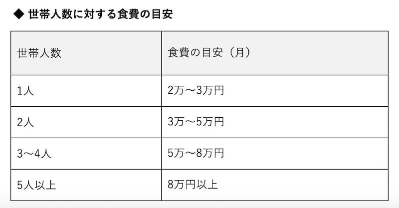 世帯人数に対する食費の目安(筆者作成)