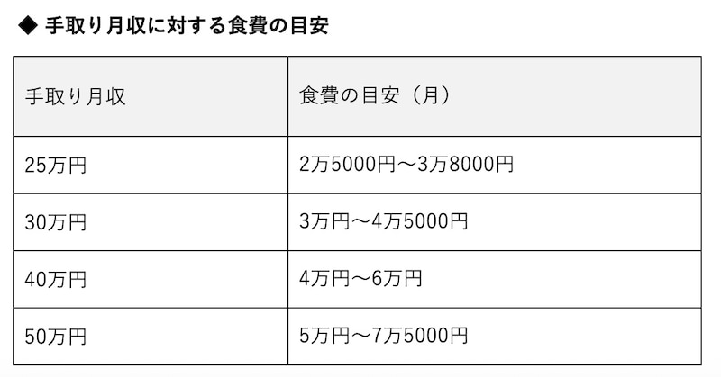 手取り月収に対する食費の目安(筆者作成)