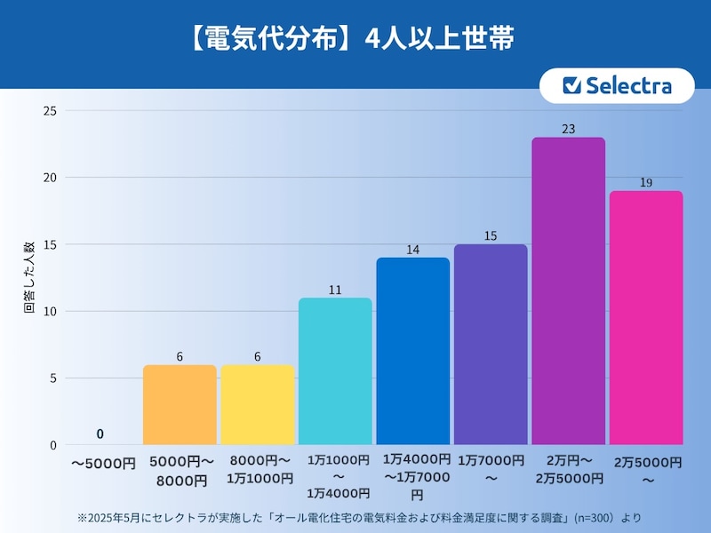 オール電化住宅に住む4人以上世帯の電気代分布(出典:セレクトラ・ジャパン株式会社)