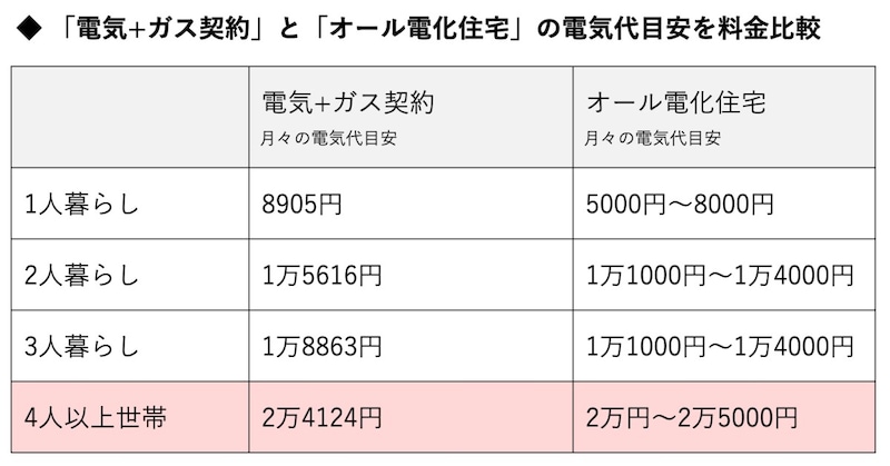 「電気+ガス契約」と「オール電化住宅」の電気代目安を料金比較(出典:セレクトラ・ジャパン株式会社)
