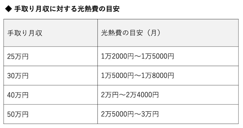手取り月収に対する光熱費の目安(筆者作成)