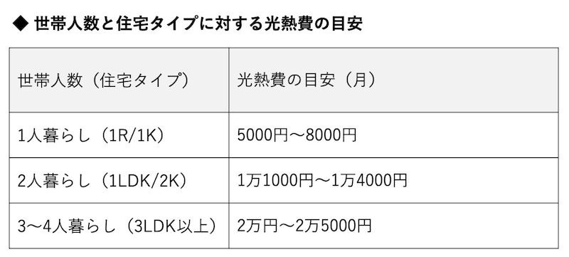 世帯人数と住宅タイプに対する光熱費の目安(筆者作成)
