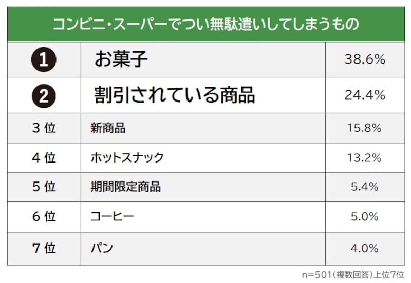 コンビニ・スーパーでつい無駄遣いしてしまうものランキング（出典：株式会社ライズ・スクウェア）
