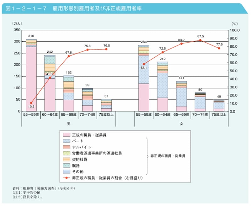 出所：内閣府「令和7年版 高齢社会白書（雇用形態別雇用者及び非正規雇用者率）」