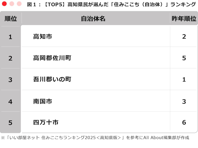 【TOP5】高知県民が選んだ「住みここち（自治体）」ランキング