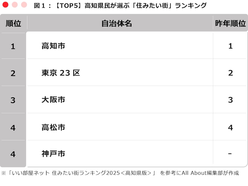 【TOP5】高知県民が選ぶ「住みたい街」ランキング