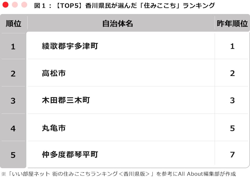 【TOP5】香川県民が選んだ「住みここち」ランキング