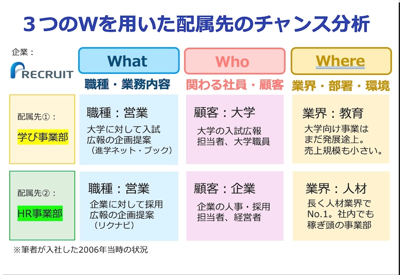 筆者は新卒入社したリクルートで「学び事業部」への配属を希望していたが、ガチャに外れ「HR事業部」への配属となった。大きなショックを受けたが、「3つのW」をもとにHR事業部で得られるチャンスを分析し、その機会を生かしてみようと思い行動したことが今のキャリアへとつながっている ※画像:筆者作成