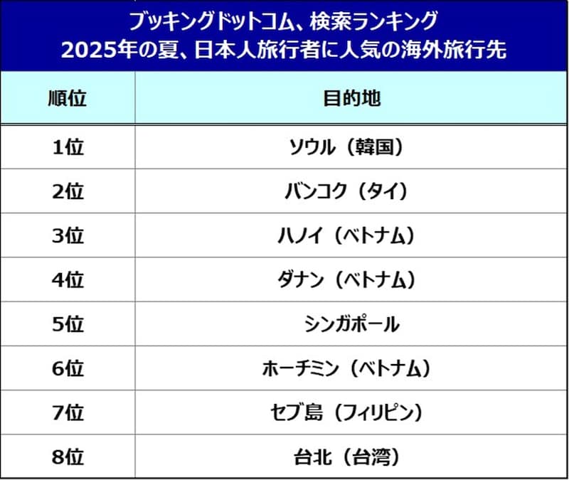 ※2025年5月1日～2025年6月25日に、日本人旅行者がブッキング・ドットコムのサイト内でフライトの検索をした回数を元にしたランキングデータ。検索対象期間は、2025年8月13日～8月17日のフライト ※画像：ブッキング・ドットコム 公式Webサイト