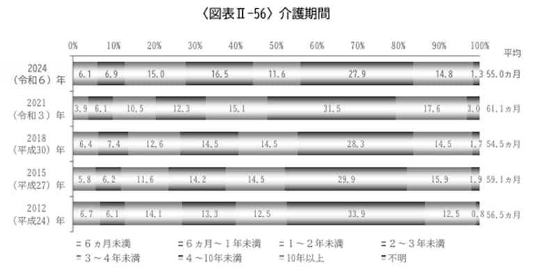 出所：「2024（令和６）年度 生命保険に関する全国実態調査（介護期間）」