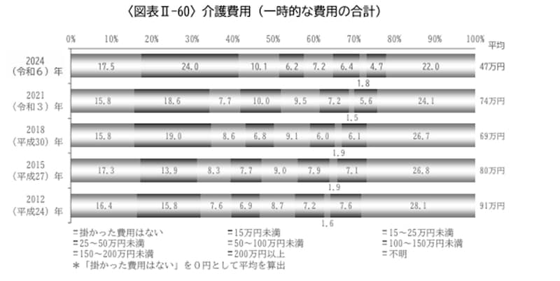 出所：「2024（令和６）年度 生命保険に関する全国実態調査（一時的な費用の合計）」