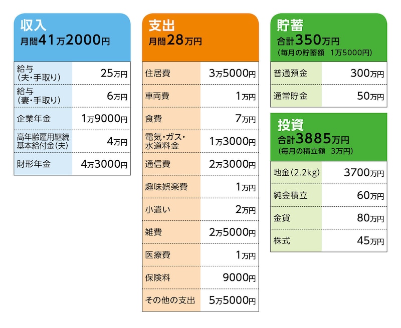 相談者「なべ」さんの家計収支データ