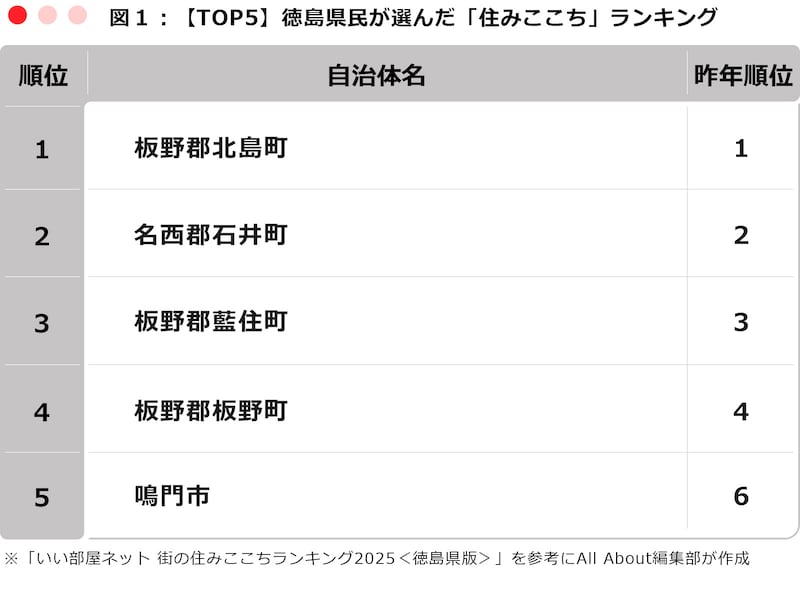 【TOP5】徳島県民が選んだ「住みここち」ランキング