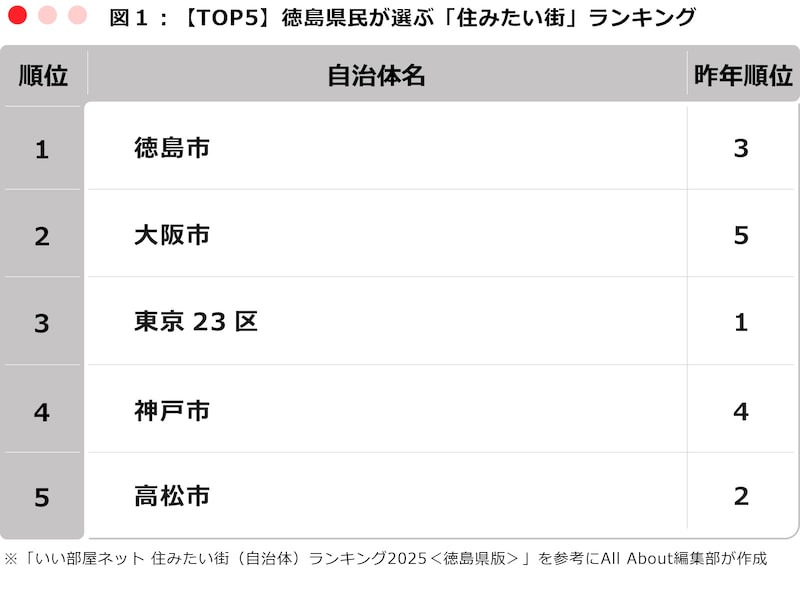 【TOP5】徳島県民が選ぶ「住みたい街」ランキング