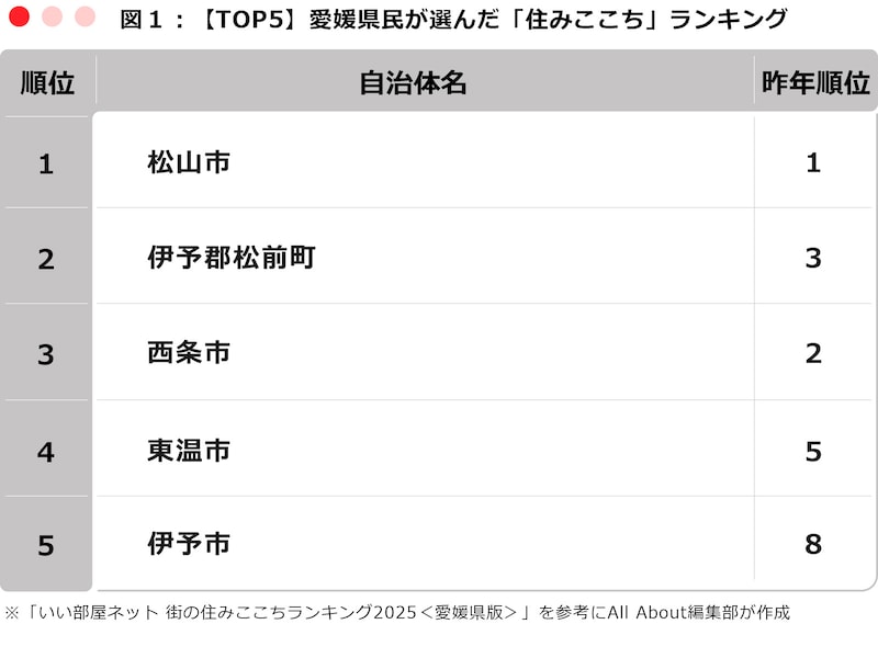 【TOP5】愛媛県民が選んだ「住みここち」ランキング