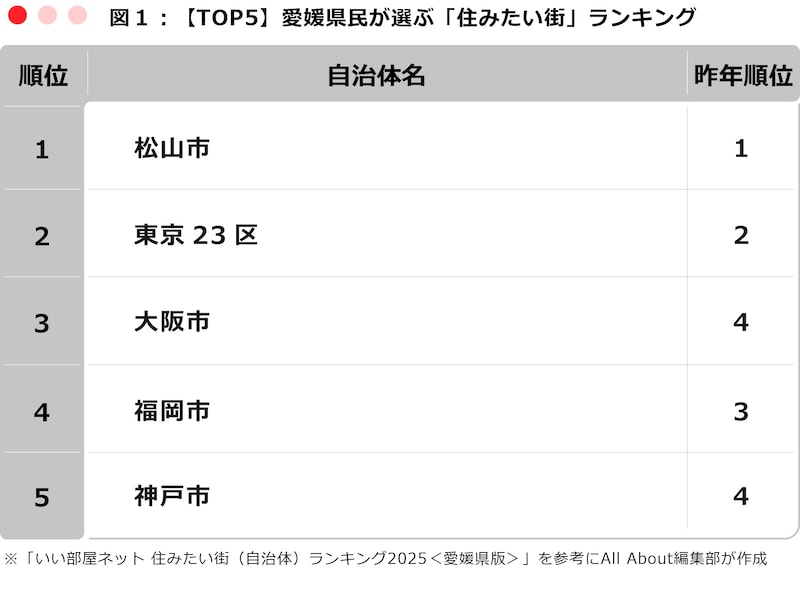 【TOP5】愛媛県民が選ぶ「住みたい街」ランキング