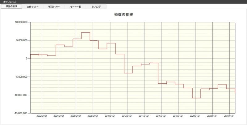 日経225銘柄の損益の推移（出典：システムトレードの達人）