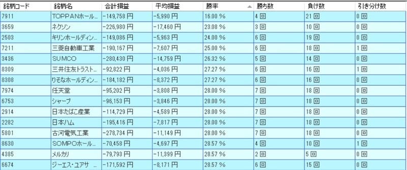 株価が下がりやすい傾向にある個別銘柄(出典:システムトレードの達人)