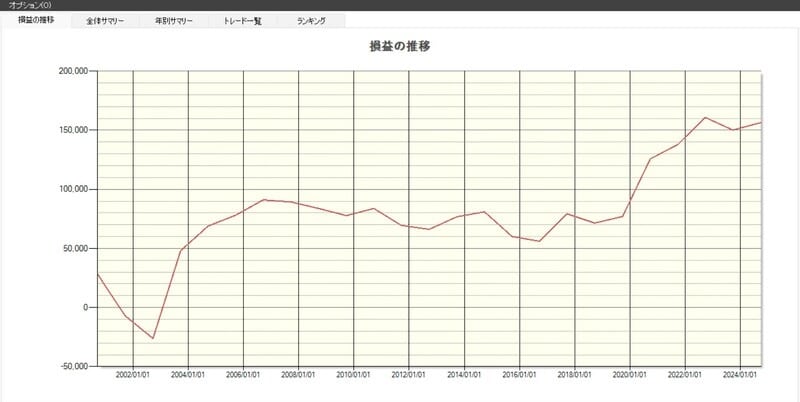 「ANAホールディングス」の損益推移（出典：システムトレードの達人）