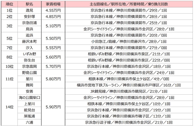 横浜駅まで電車で30分以内、家賃相場が安い駅ランキング（出典：株式会社リクルート）