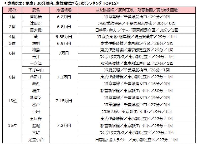 東京駅まで電車で30分以内、家賃相場が安い駅ランキング（出典：株式会社リクルート）