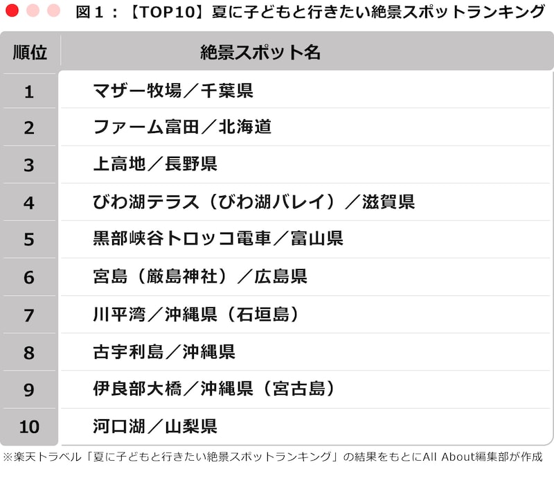 【TOP10】夏に子どもと行きたい絶景スポットランキング