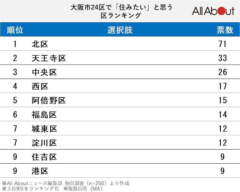 大阪市24区で「住みたい」と思うエリアランキングの画像
