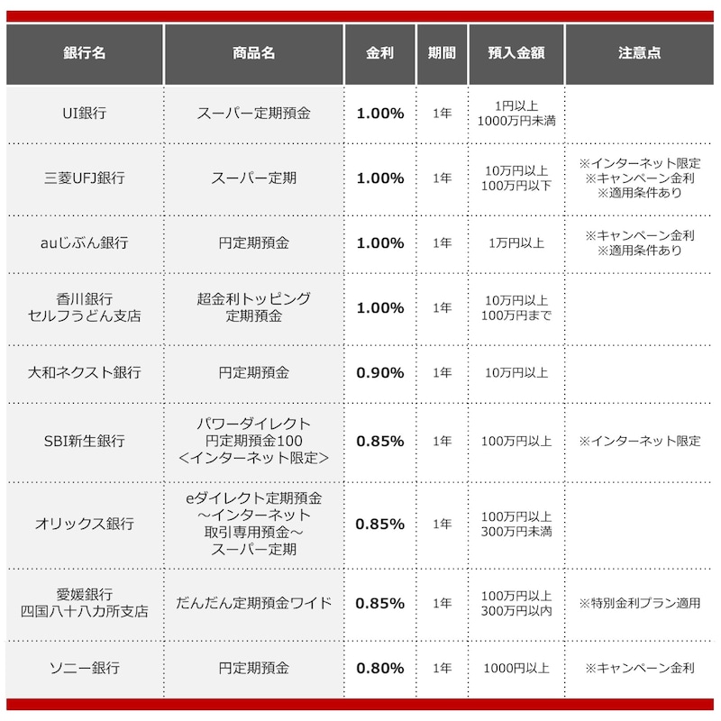 2025年8月におすすめする定期預金の画像　